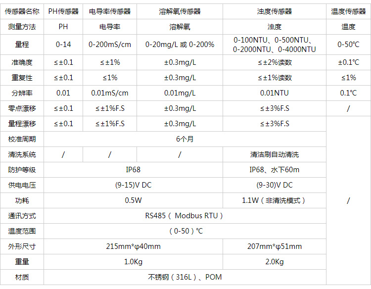 五參數(shù)水質(zhì)自動(dòng)監(jiān)測(cè)儀技術(shù)指標(biāo).jpg 五參數(shù)水質(zhì)自動(dòng)監(jiān)測(cè)儀技術(shù)指標(biāo).jpg