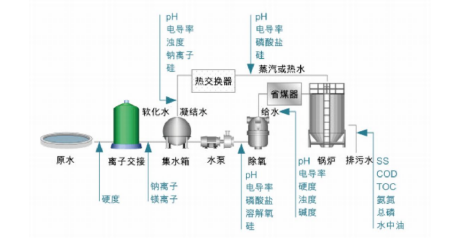 工業(yè)用水在線監(jiān)測.png 工業(yè)用水在線監(jiān)測.png